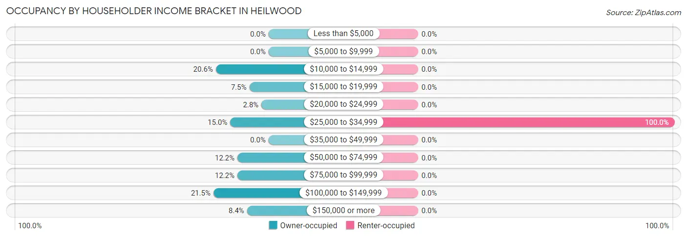 Occupancy by Householder Income Bracket in Heilwood