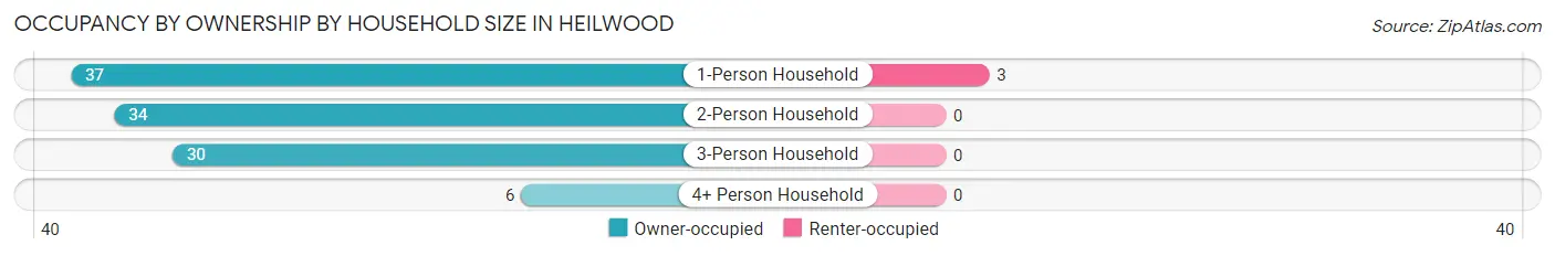 Occupancy by Ownership by Household Size in Heilwood