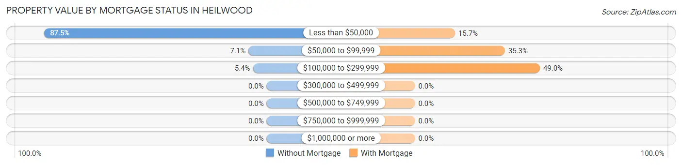 Property Value by Mortgage Status in Heilwood