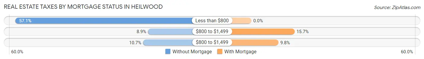 Real Estate Taxes by Mortgage Status in Heilwood
