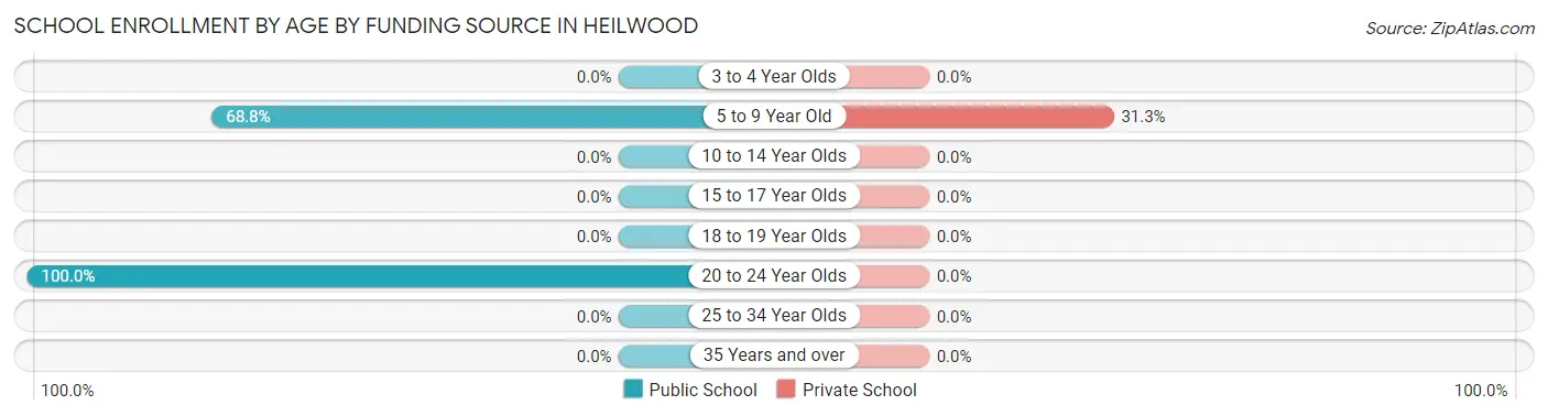 School Enrollment by Age by Funding Source in Heilwood