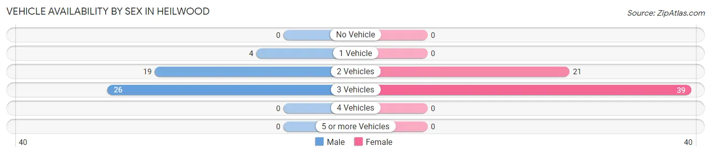 Vehicle Availability by Sex in Heilwood