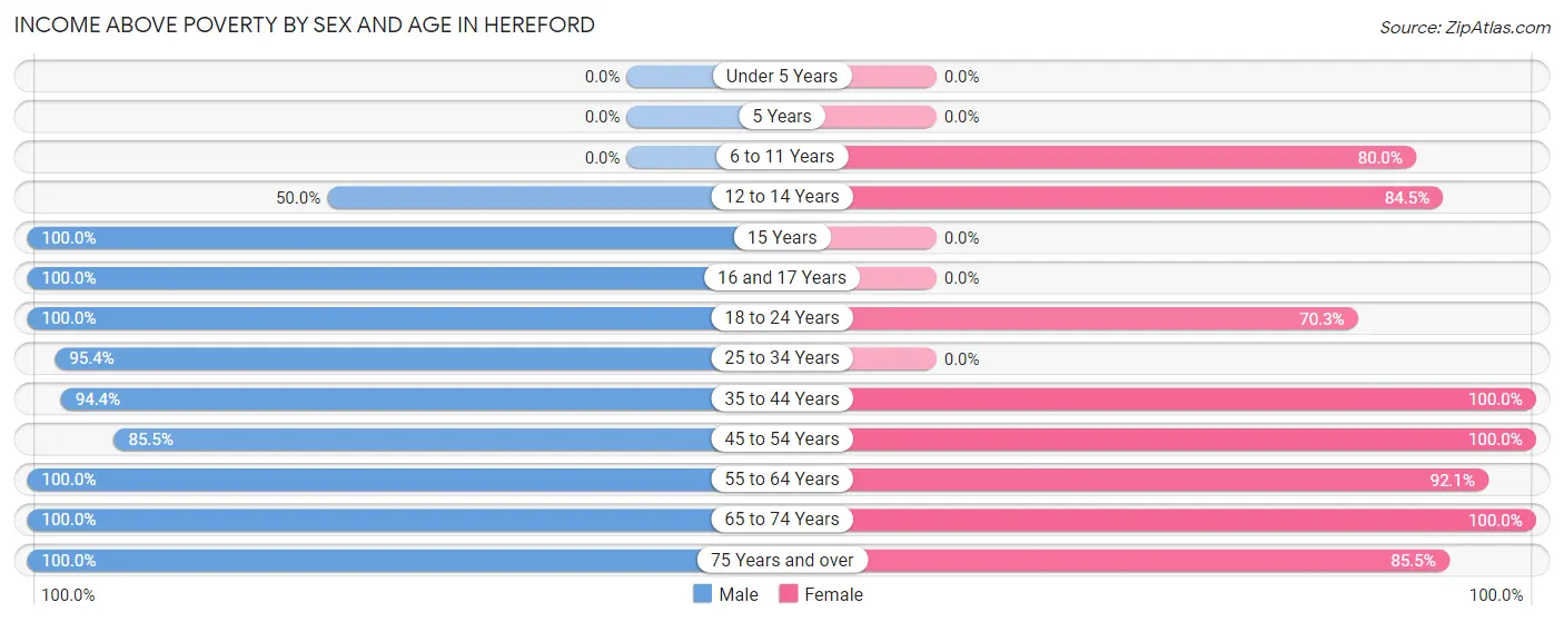 Income Above Poverty by Sex and Age in Hereford