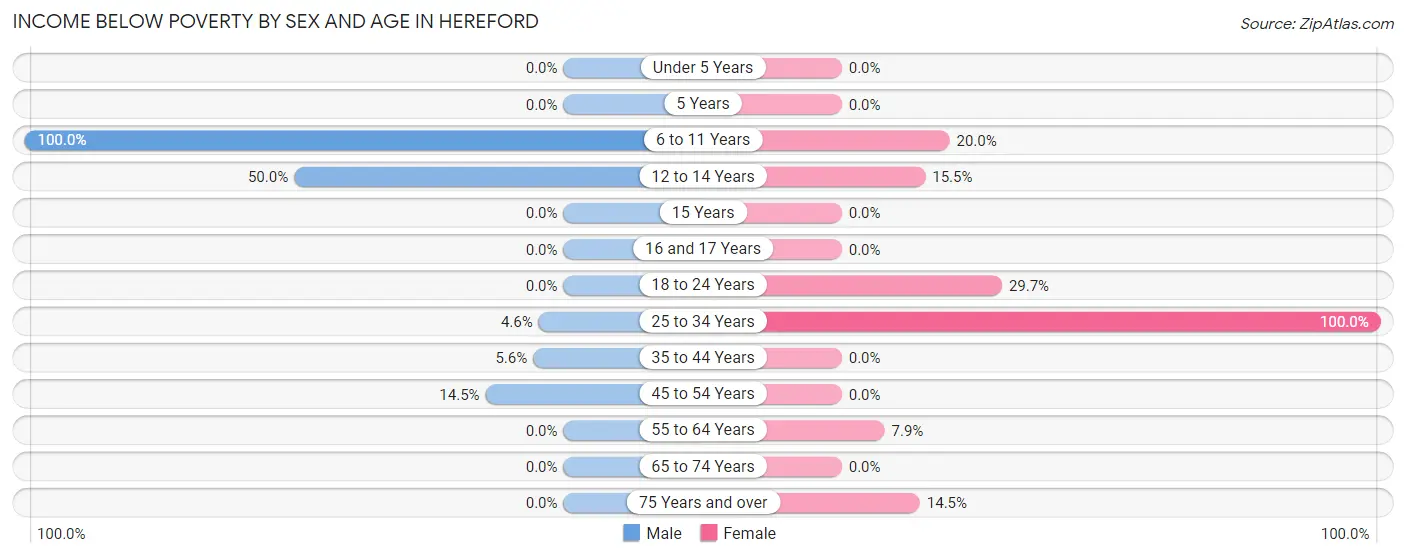 Income Below Poverty by Sex and Age in Hereford