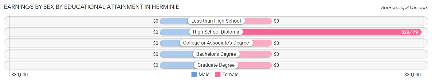 Earnings by Sex by Educational Attainment in Herminie