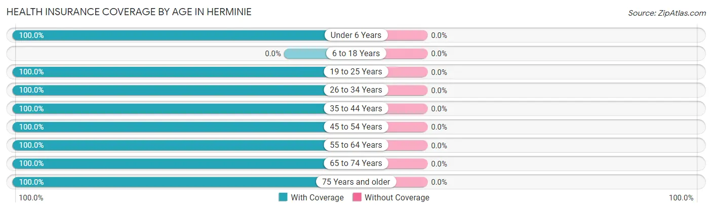 Health Insurance Coverage by Age in Herminie