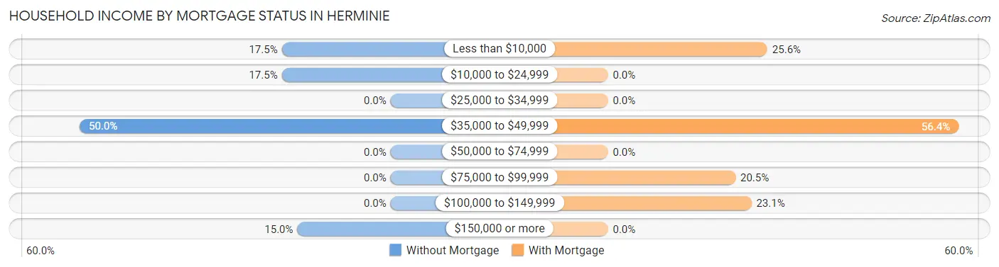 Household Income by Mortgage Status in Herminie