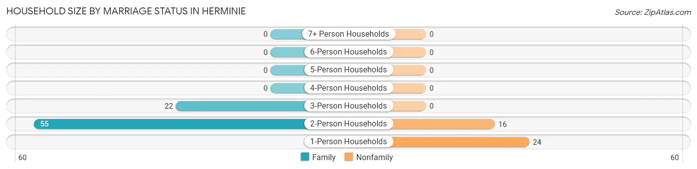 Household Size by Marriage Status in Herminie