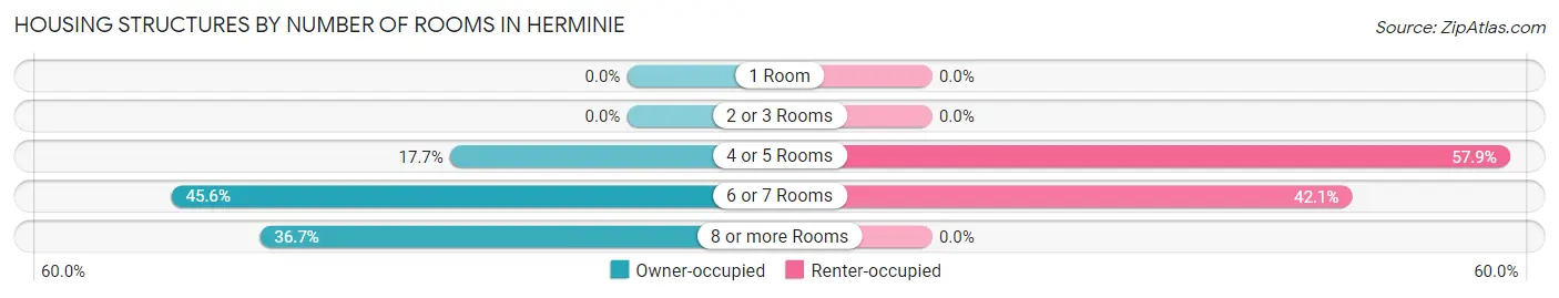 Housing Structures by Number of Rooms in Herminie