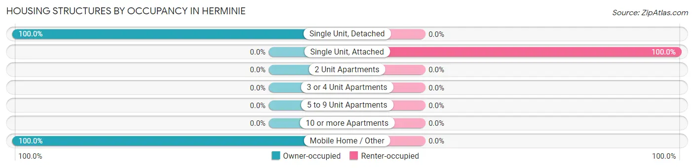 Housing Structures by Occupancy in Herminie