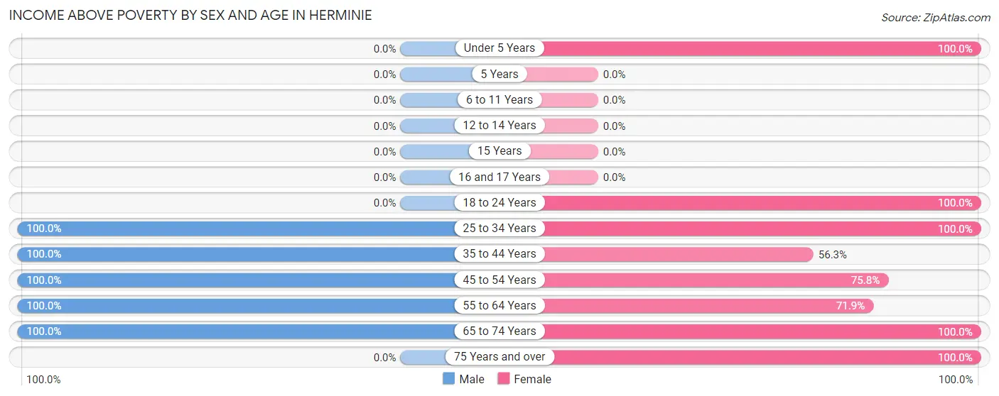 Income Above Poverty by Sex and Age in Herminie