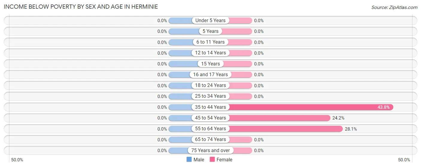 Income Below Poverty by Sex and Age in Herminie