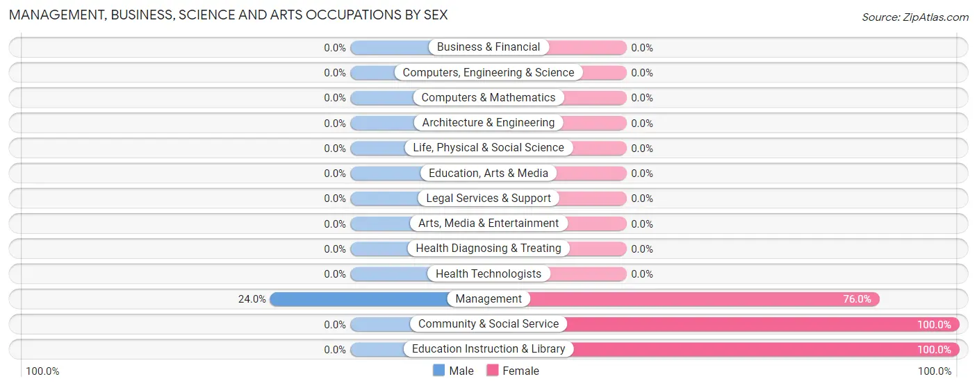Management, Business, Science and Arts Occupations by Sex in Herminie