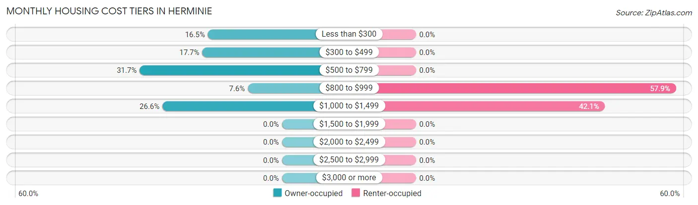 Monthly Housing Cost Tiers in Herminie