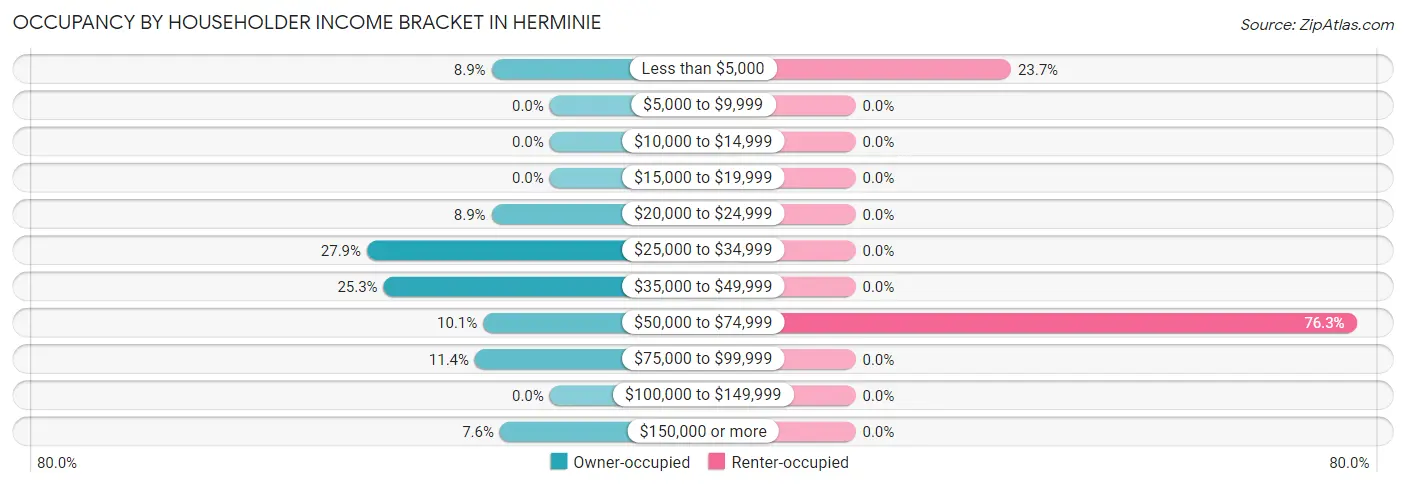Occupancy by Householder Income Bracket in Herminie