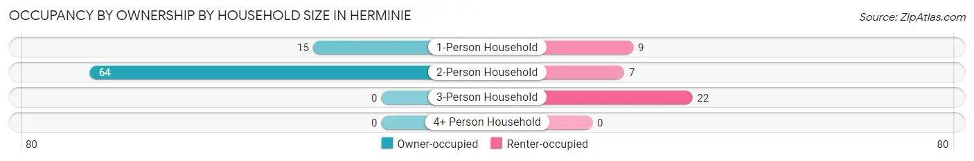 Occupancy by Ownership by Household Size in Herminie