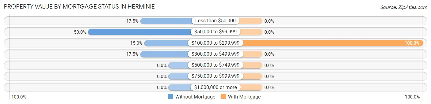 Property Value by Mortgage Status in Herminie