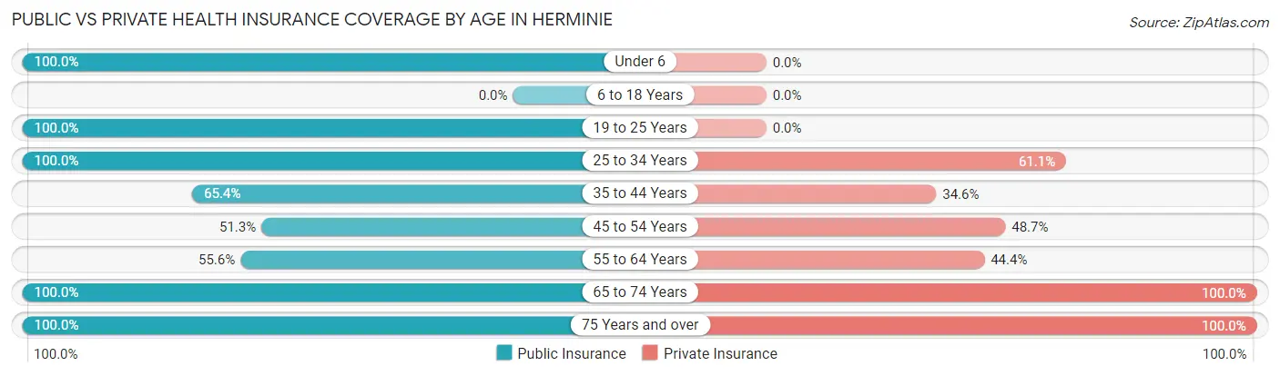 Public vs Private Health Insurance Coverage by Age in Herminie