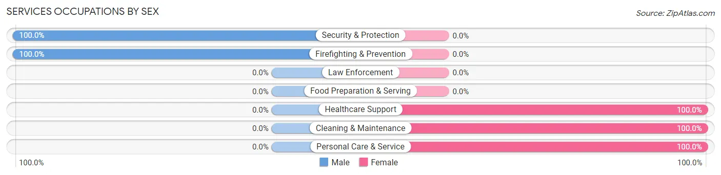 Services Occupations by Sex in Herminie