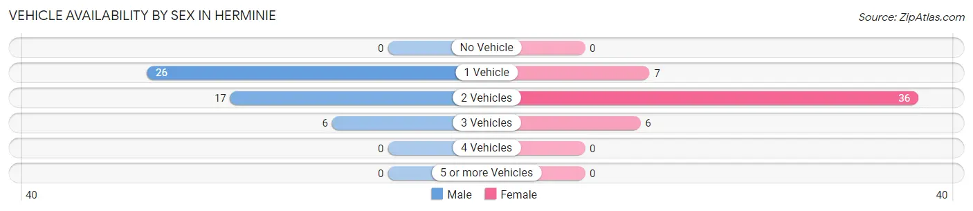 Vehicle Availability by Sex in Herminie