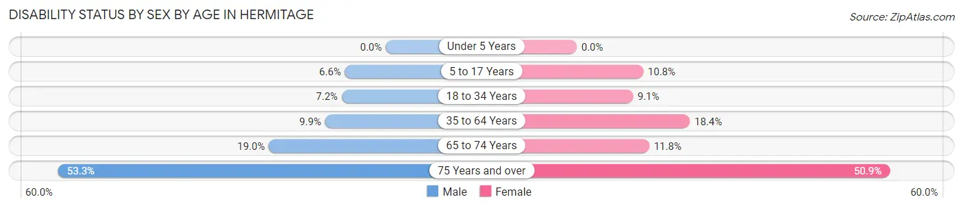 Disability Status by Sex by Age in Hermitage