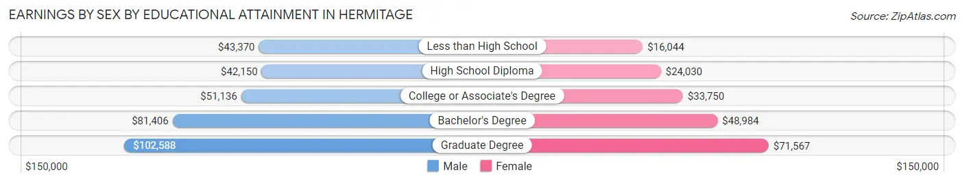 Earnings by Sex by Educational Attainment in Hermitage