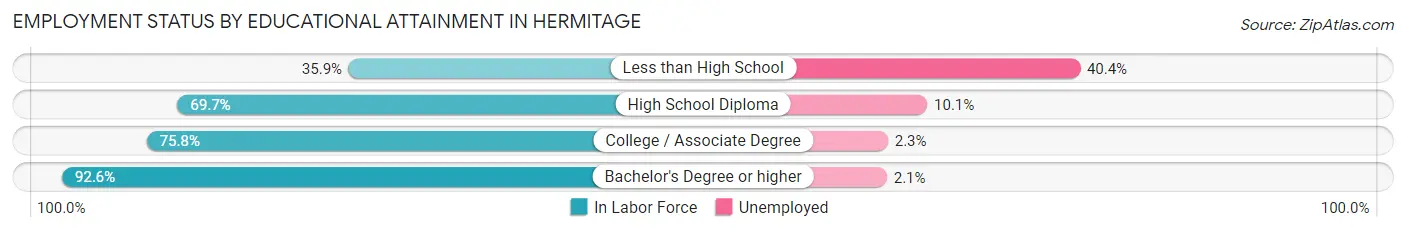 Employment Status by Educational Attainment in Hermitage