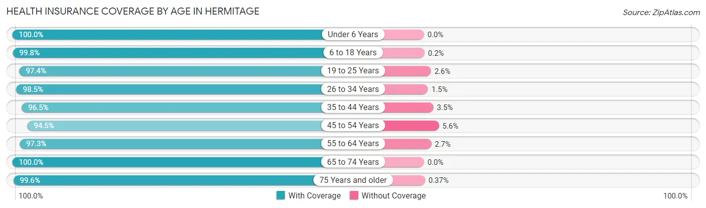 Health Insurance Coverage by Age in Hermitage