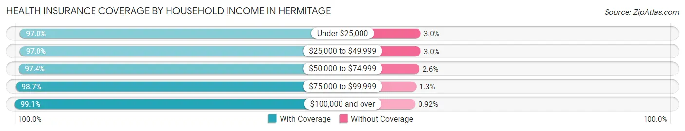 Health Insurance Coverage by Household Income in Hermitage