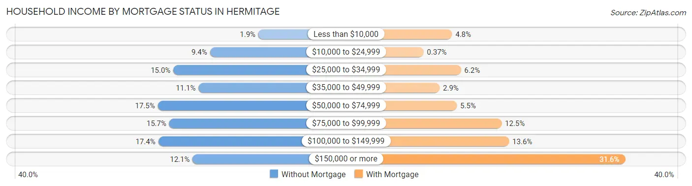 Household Income by Mortgage Status in Hermitage