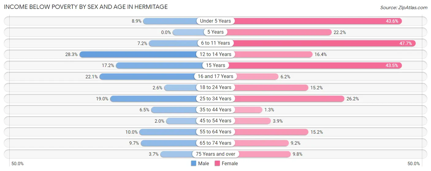 Income Below Poverty by Sex and Age in Hermitage
