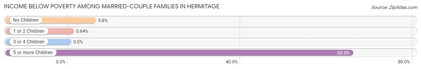 Income Below Poverty Among Married-Couple Families in Hermitage