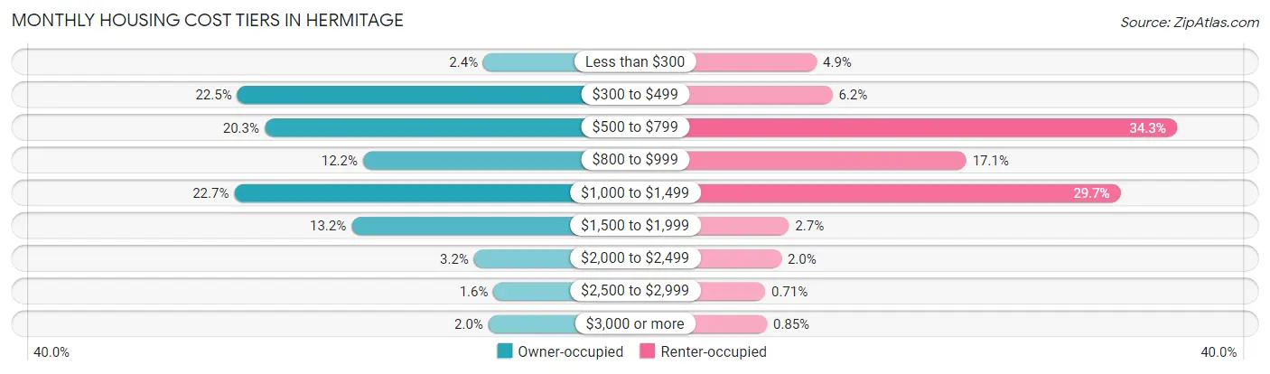 Monthly Housing Cost Tiers in Hermitage