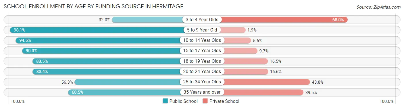 School Enrollment by Age by Funding Source in Hermitage