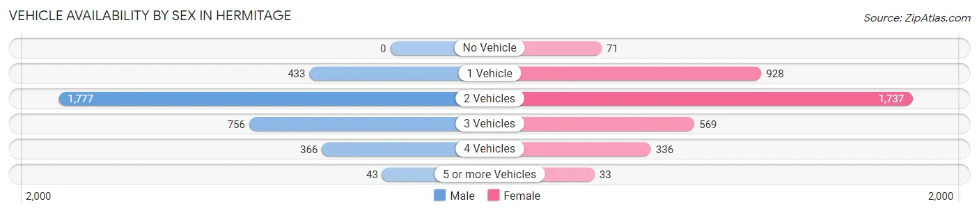 Vehicle Availability by Sex in Hermitage