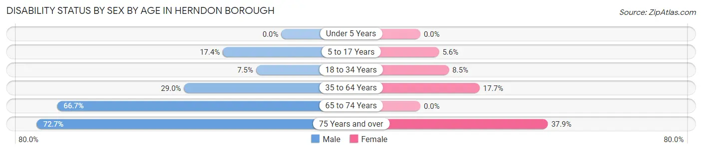 Disability Status by Sex by Age in Herndon borough