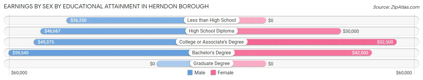 Earnings by Sex by Educational Attainment in Herndon borough
