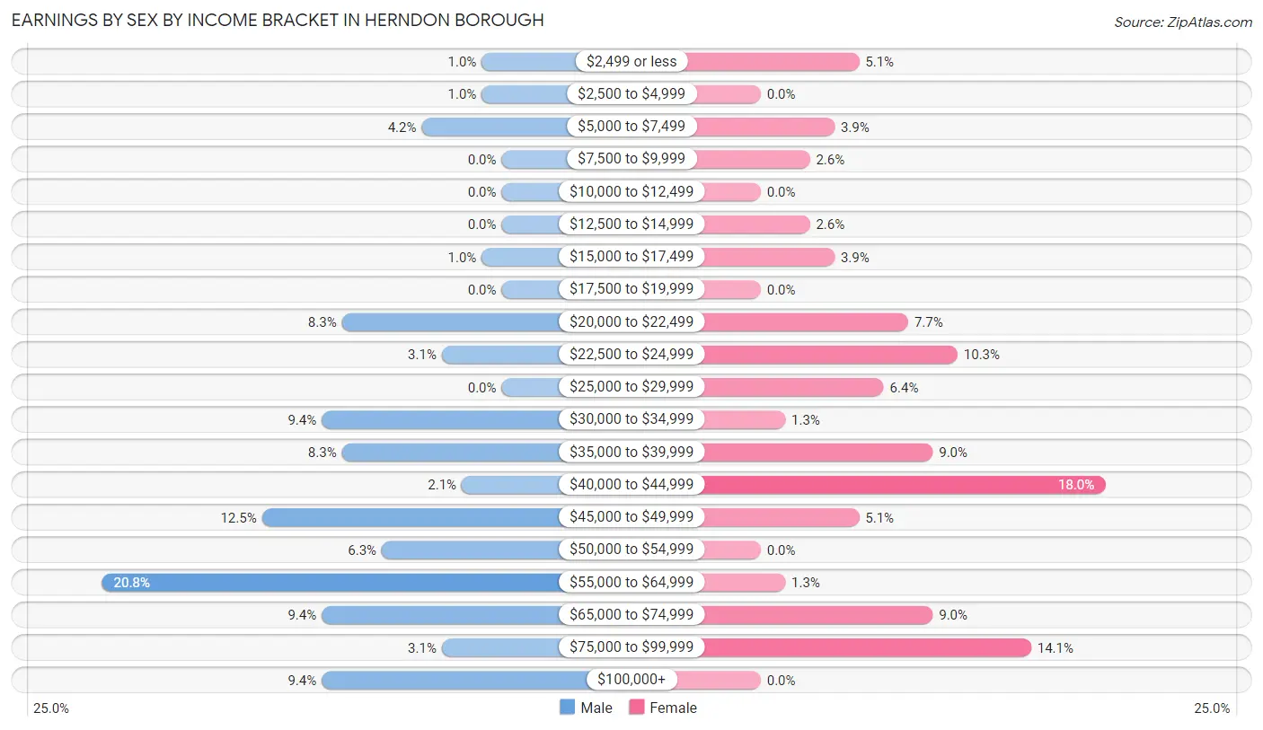 Earnings by Sex by Income Bracket in Herndon borough