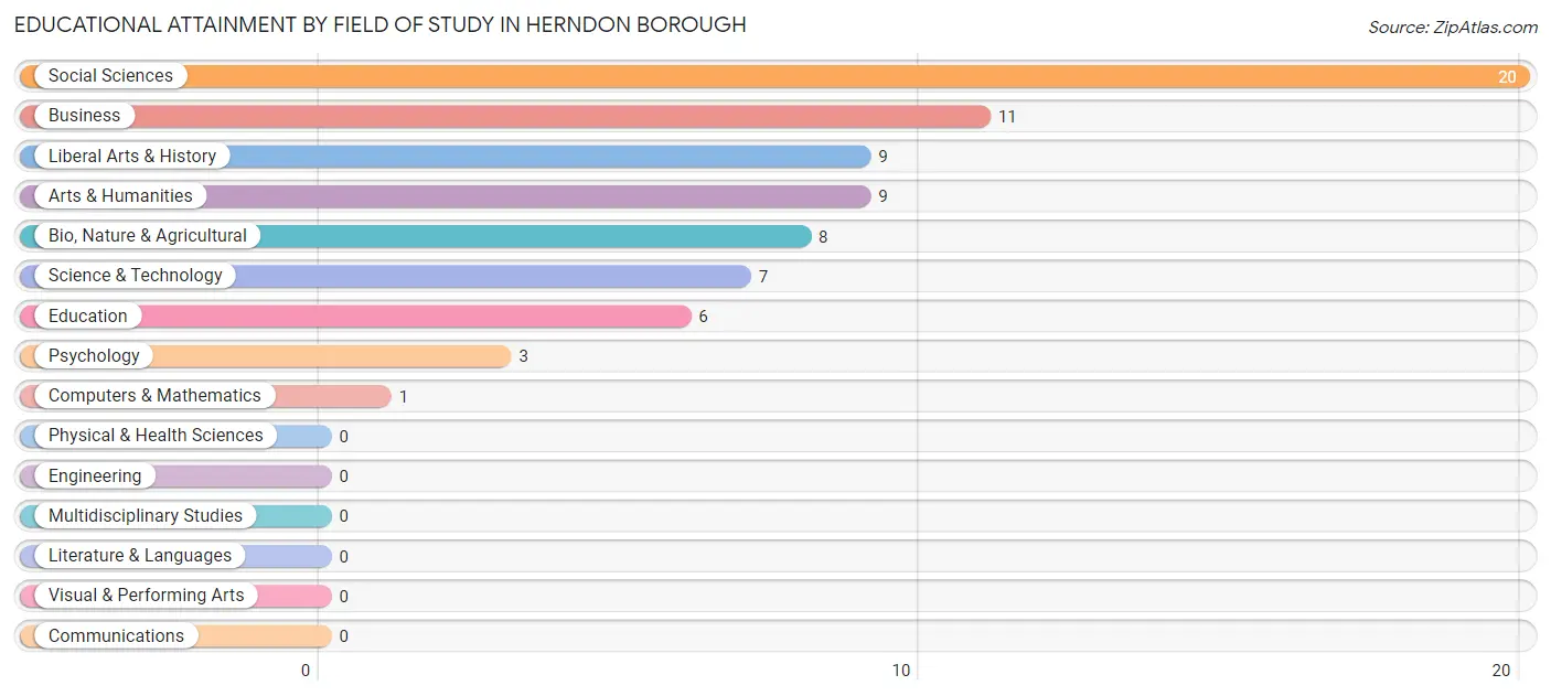 Educational Attainment by Field of Study in Herndon borough
