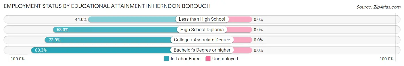 Employment Status by Educational Attainment in Herndon borough