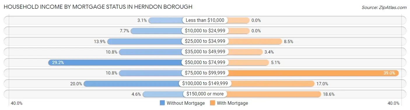 Household Income by Mortgage Status in Herndon borough
