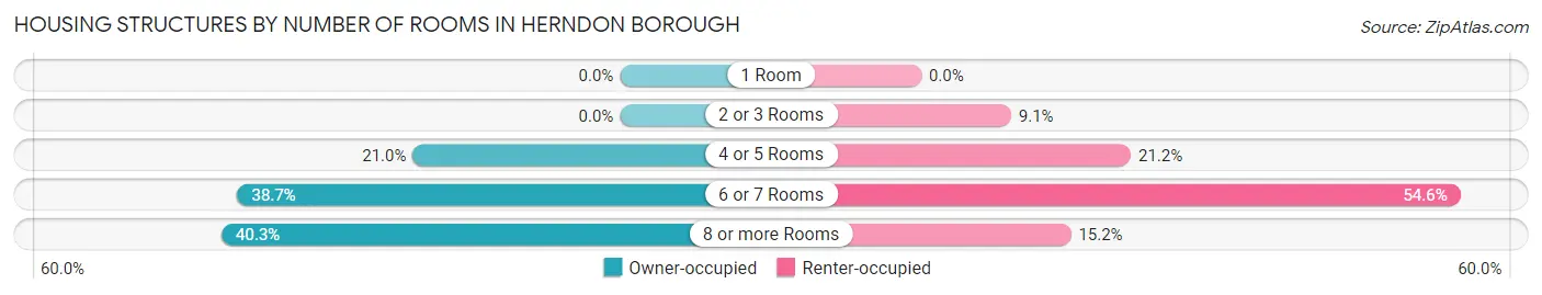 Housing Structures by Number of Rooms in Herndon borough