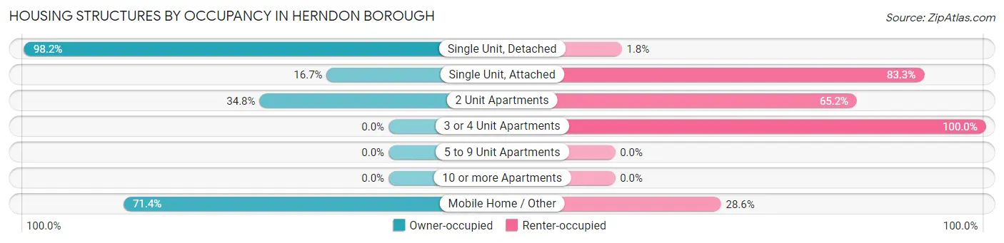 Housing Structures by Occupancy in Herndon borough