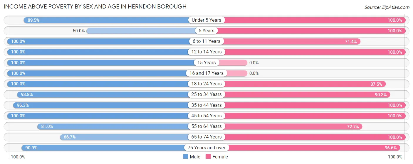 Income Above Poverty by Sex and Age in Herndon borough
