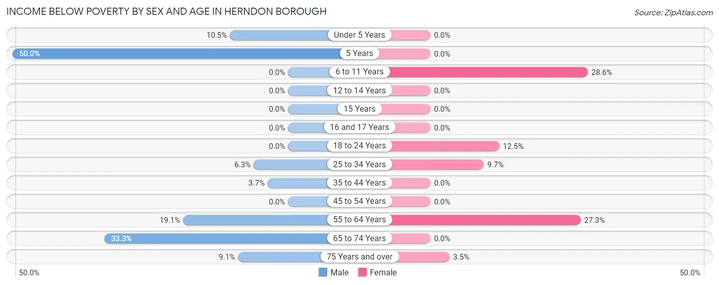 Income Below Poverty by Sex and Age in Herndon borough