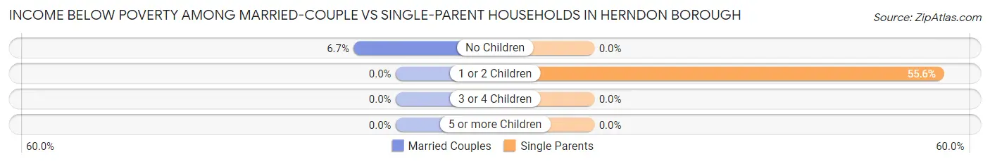 Income Below Poverty Among Married-Couple vs Single-Parent Households in Herndon borough