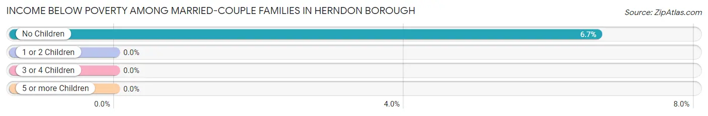 Income Below Poverty Among Married-Couple Families in Herndon borough