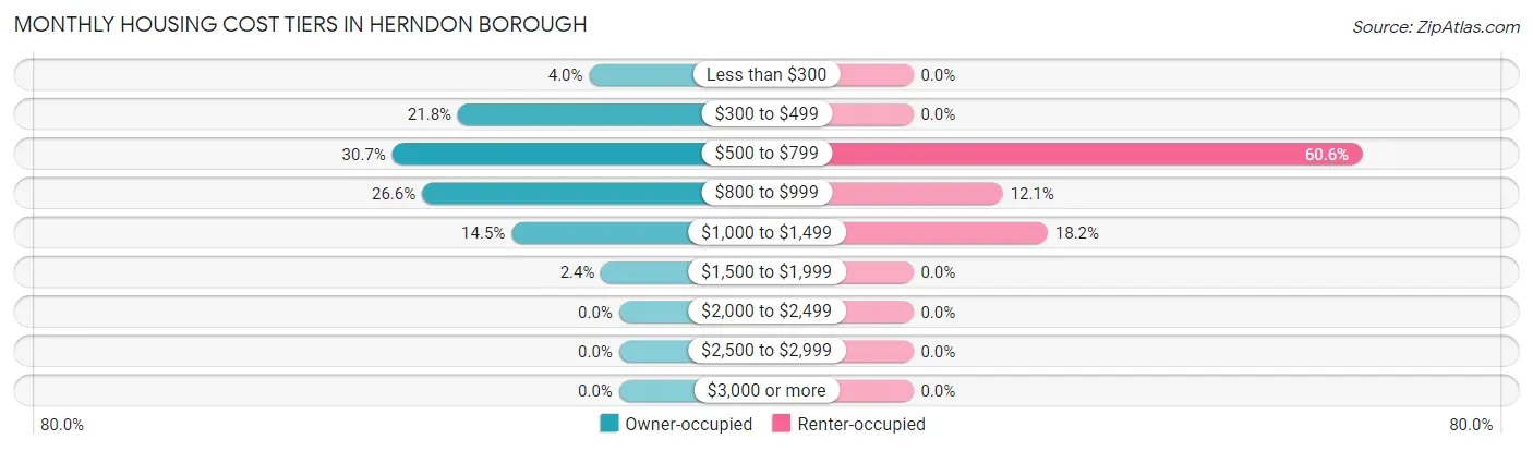 Monthly Housing Cost Tiers in Herndon borough