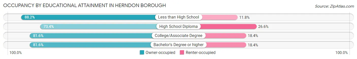 Occupancy by Educational Attainment in Herndon borough