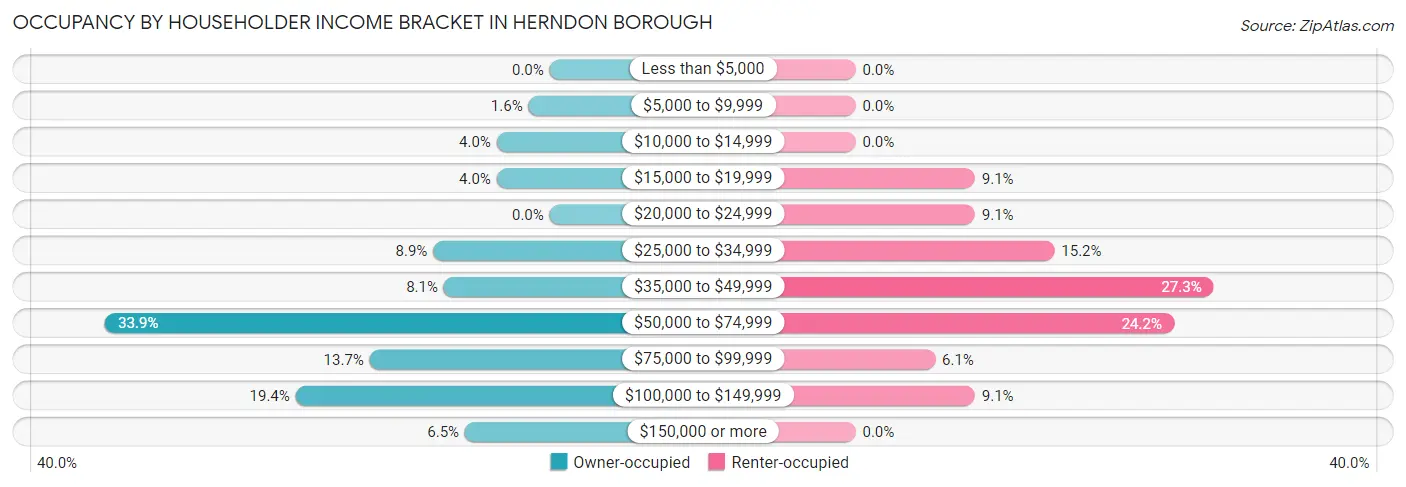 Occupancy by Householder Income Bracket in Herndon borough